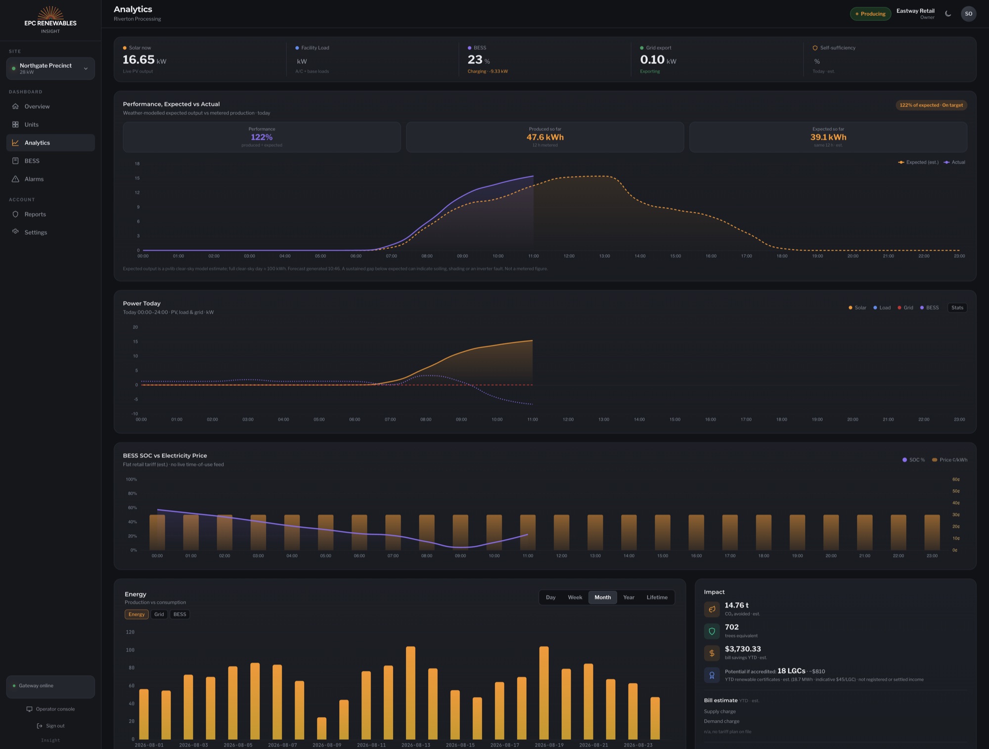 Insight Analytics view showing expected versus actual solar output, battery state of charge and site power charts