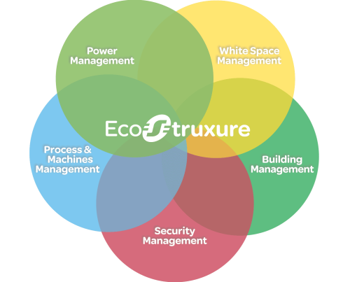 Ecostruxure